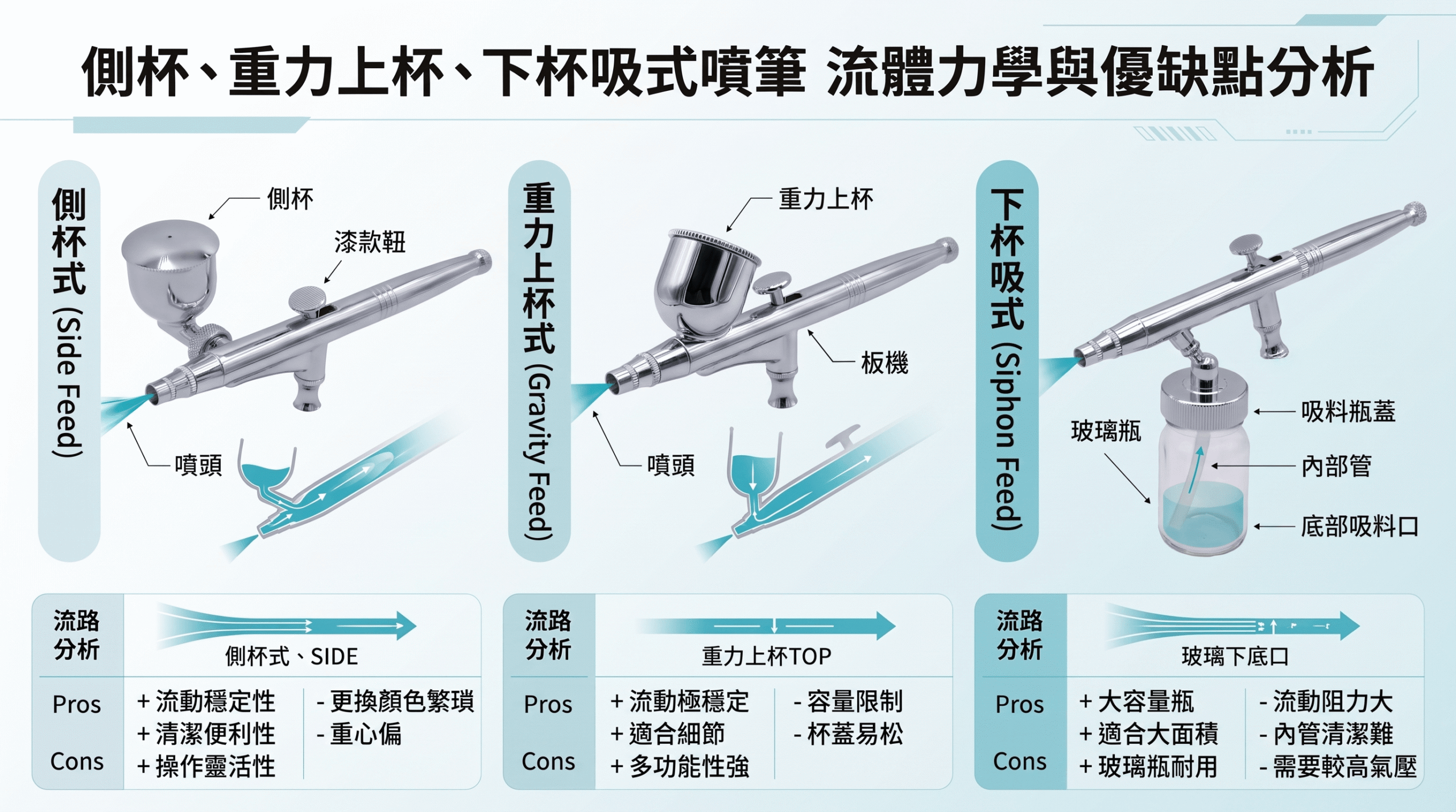 側杯、重力上杯、下杯吸式噴筆的流體力學優缺點分析
